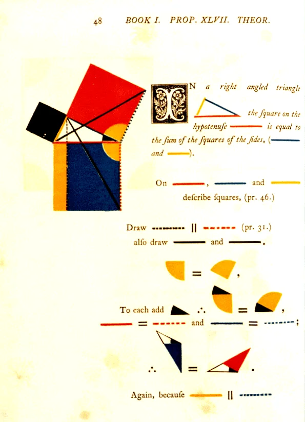 Byrne's page 48: the figure of Proposition 47 in red, yellow, blue and black, with the statement written partly in coloured shapes instead of letters.